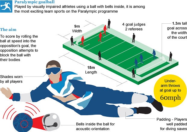 El goalball és un esport paralímpic