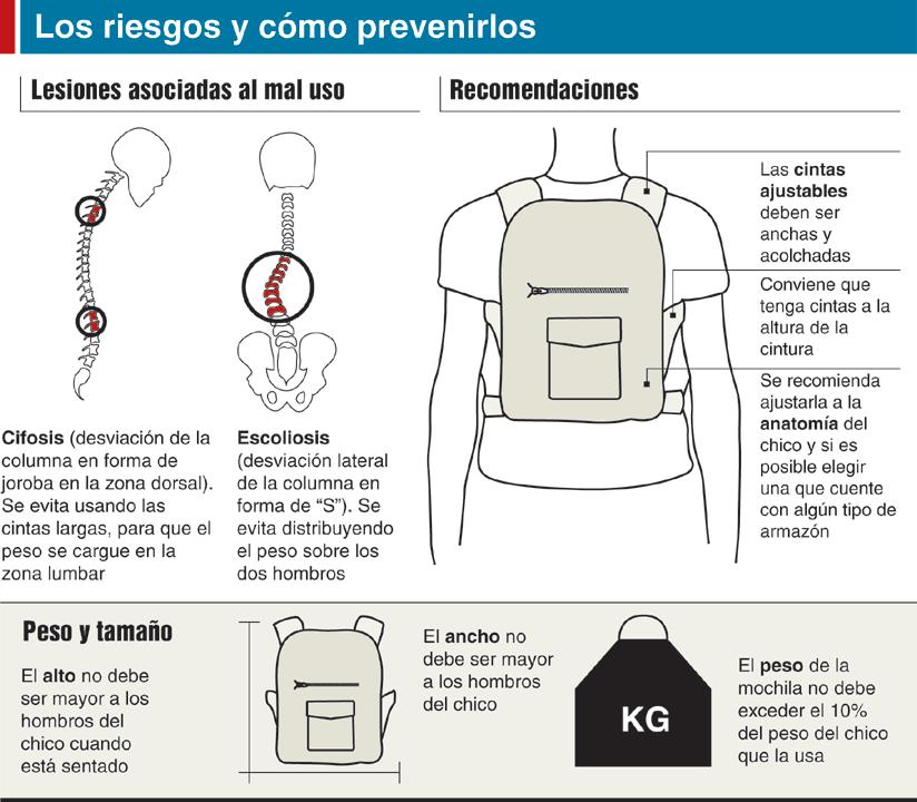 Utilització correcta de les motxilles