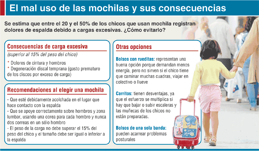 Utilització correcta de les motxilles