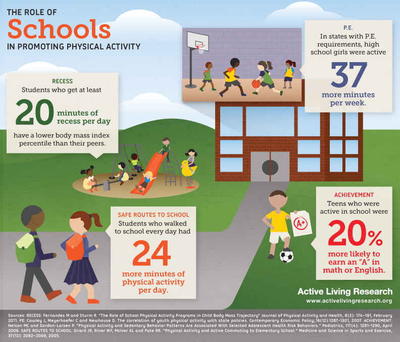 The Benefits of Physical Activity in School