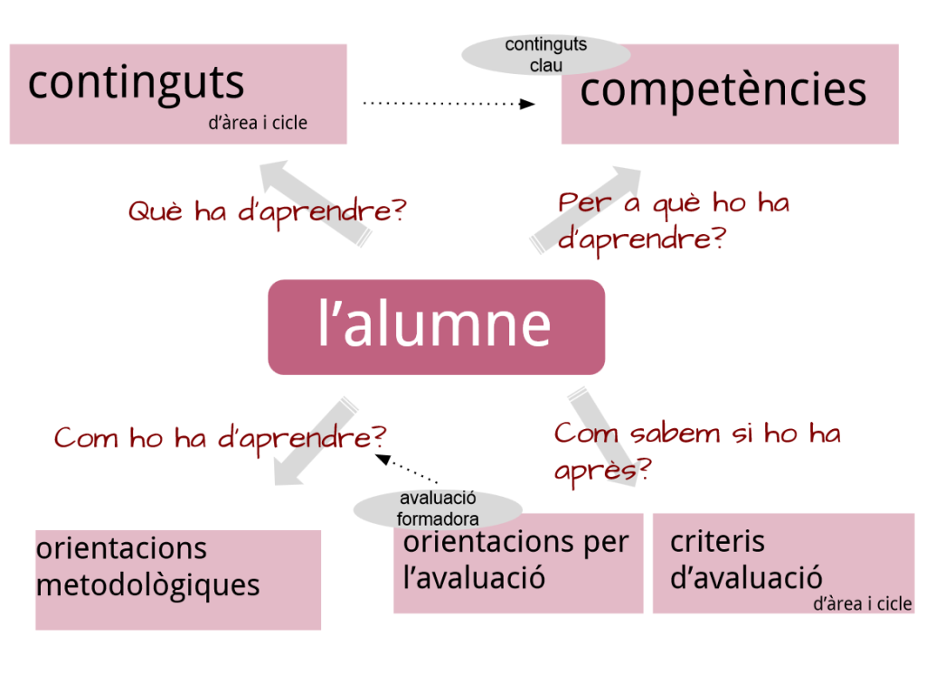 Avançament del currículum d'educació física 2015 per a l'educació primària