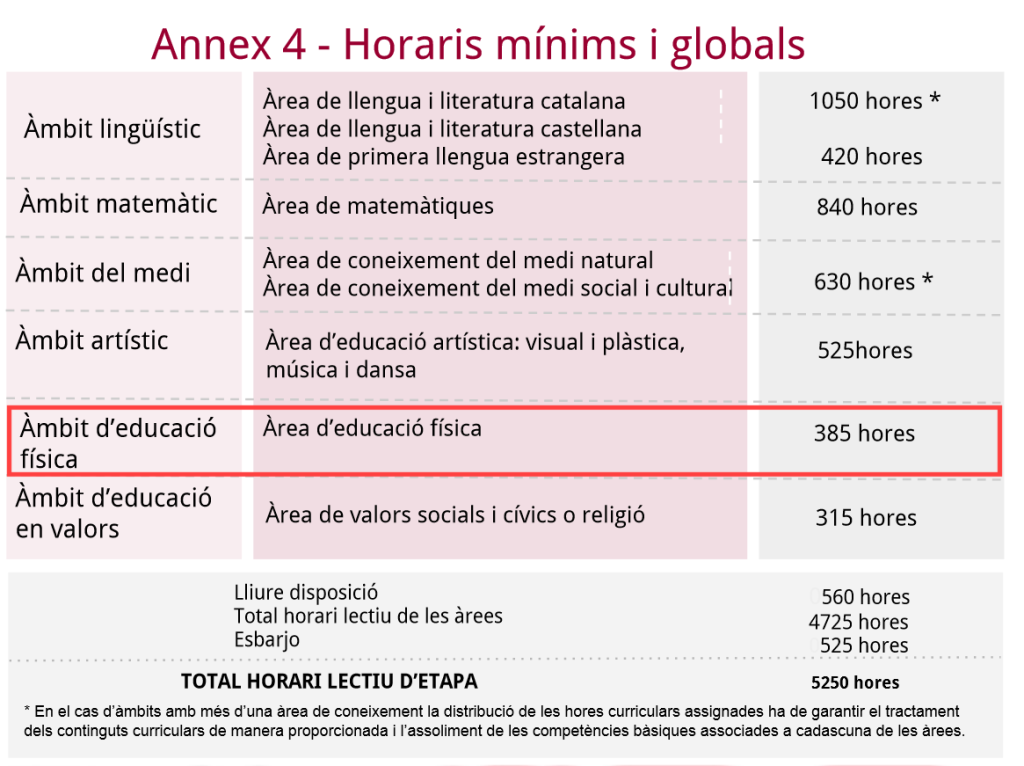 Avançament del currículum d'educació física 2015 per a l'educació primària