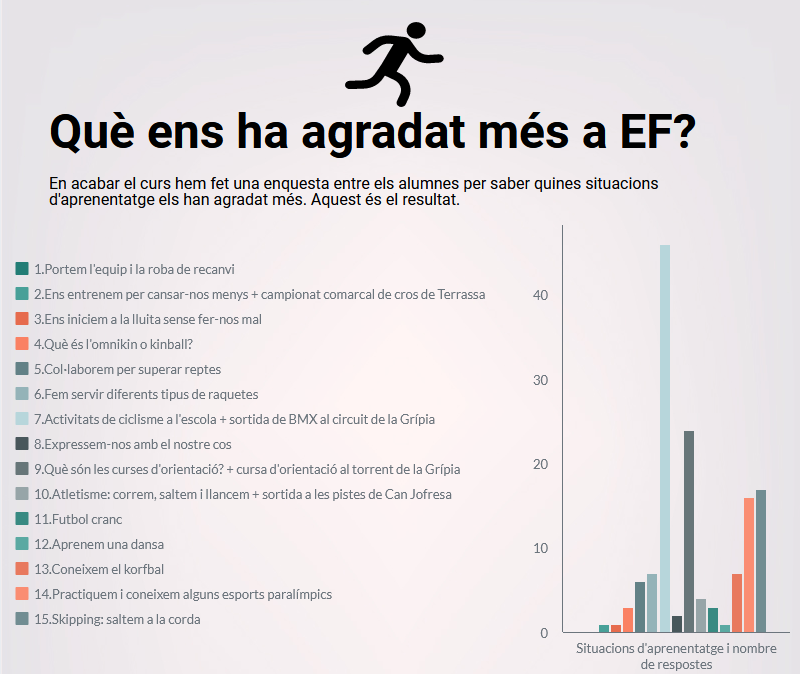 Què ens ha agradat més a EF i què hem après