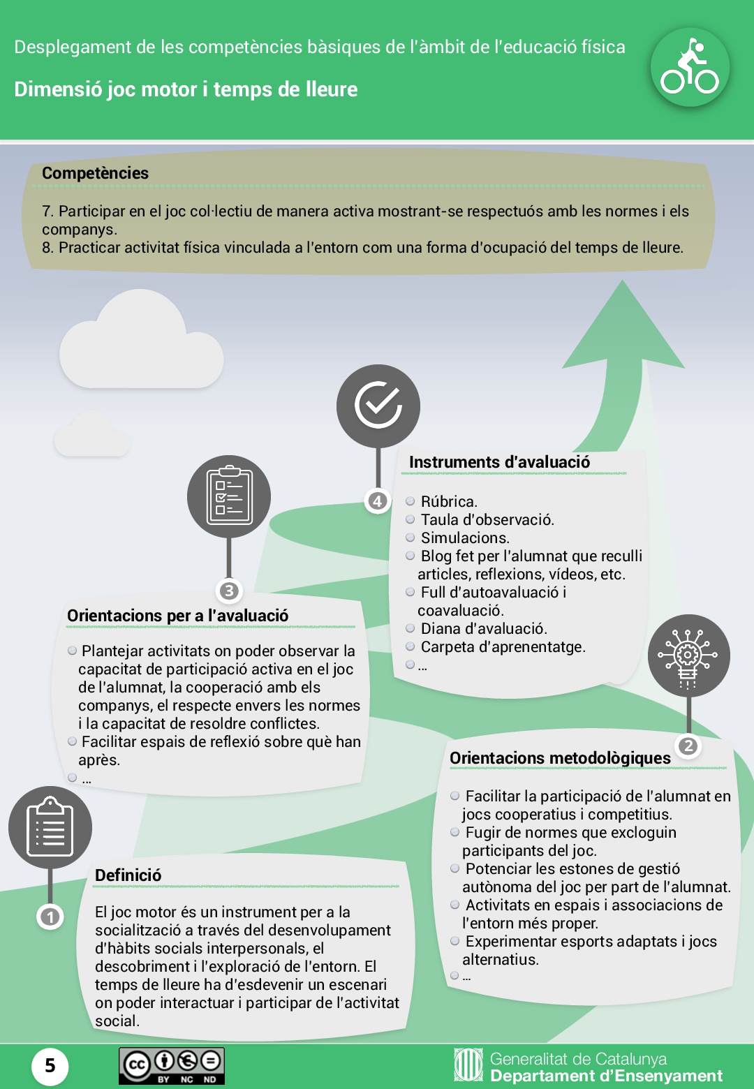 Infografies sobre les competències bàsiques de l'àmbit de l'educació física