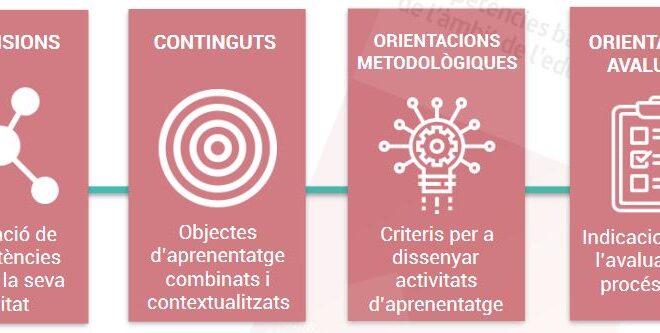 Infografies sobre les competències bàsiques de l’àmbit de l’educació física