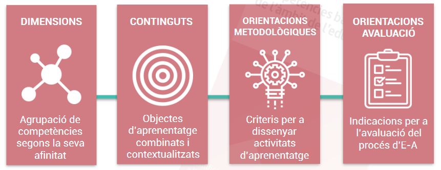 Infografies sobre les competències bàsiques de l'àmbit de l'educació física