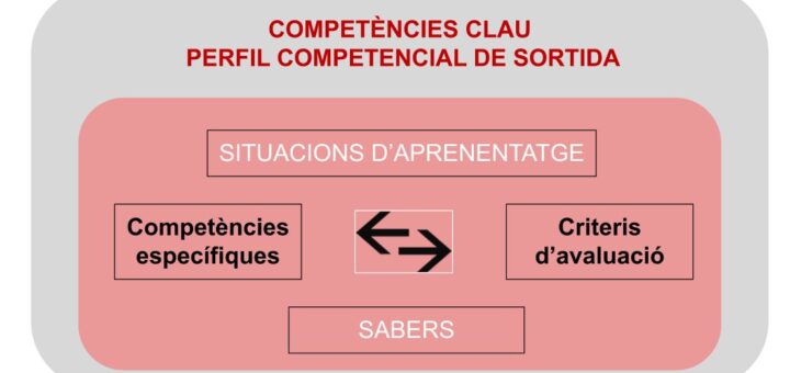 Com contribueix l'EF a l'assoliment de les competències clau?