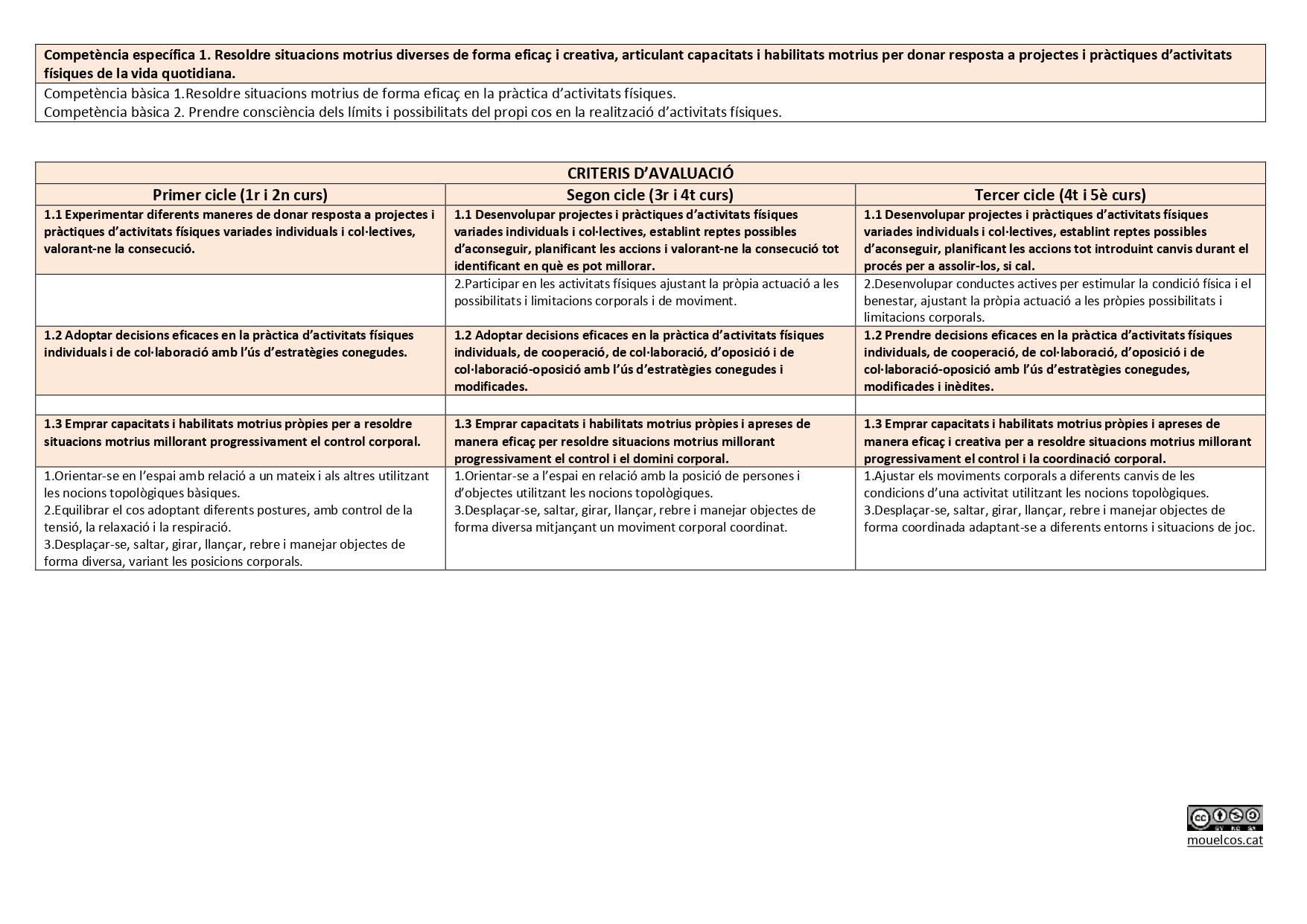 Comparació currículum primària EF 2015 LOMCE i 2022 LOMLOE