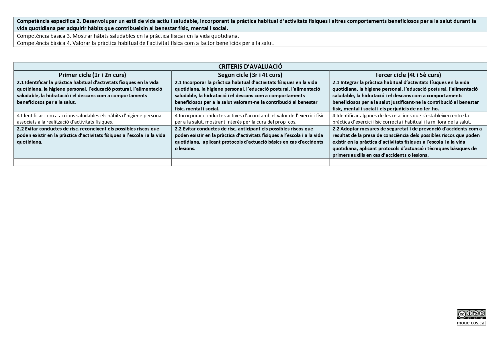 Comparació currículum primària EF 2015 LOMCE i 2022 LOMLOE